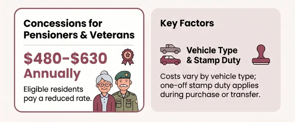 Concessions for pensioners and veterans on car registration – reduced annual fee of $480–$630 with elderly woman and veteran illustrations